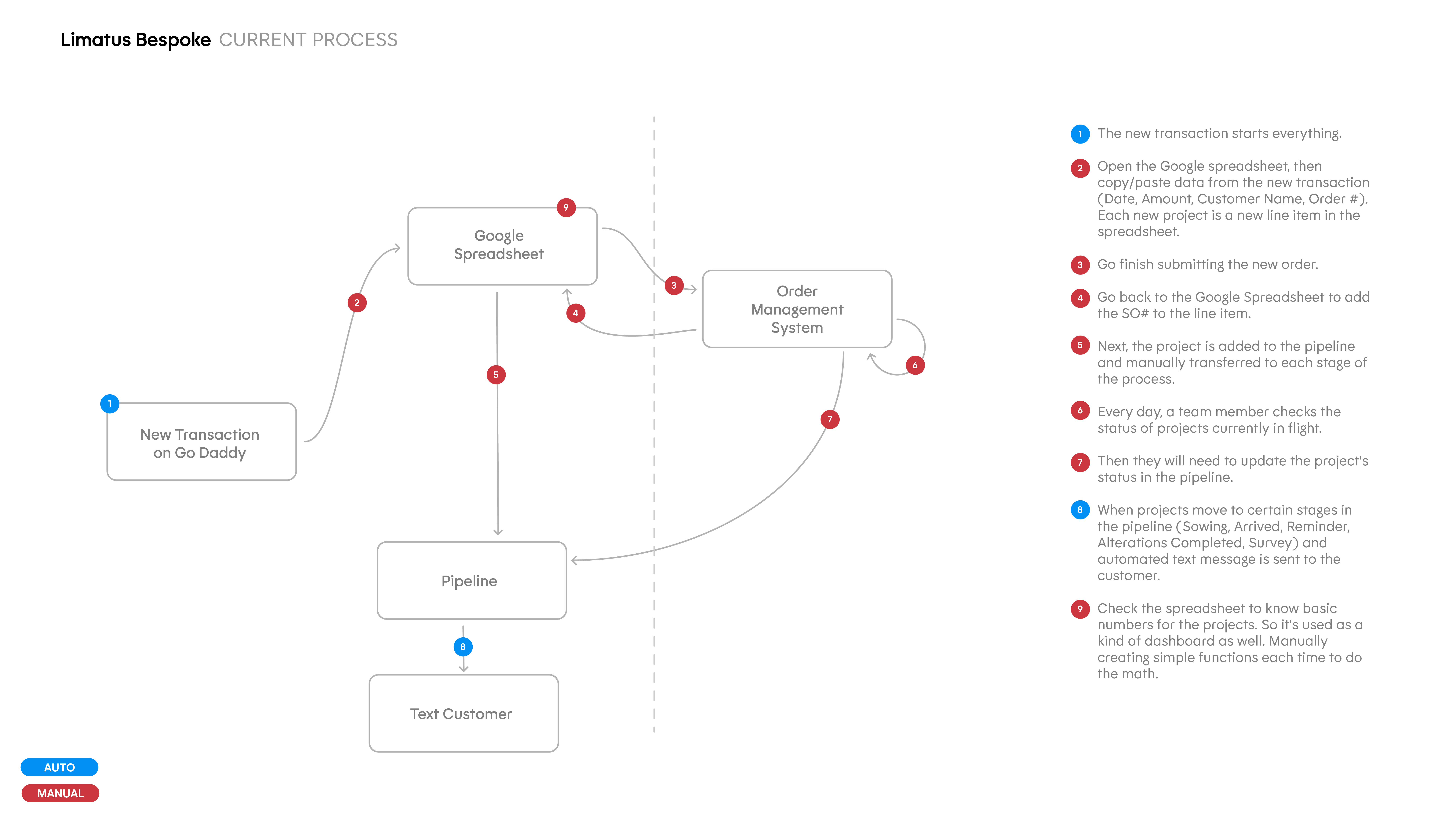 Limatus Bespoke — current process diagram