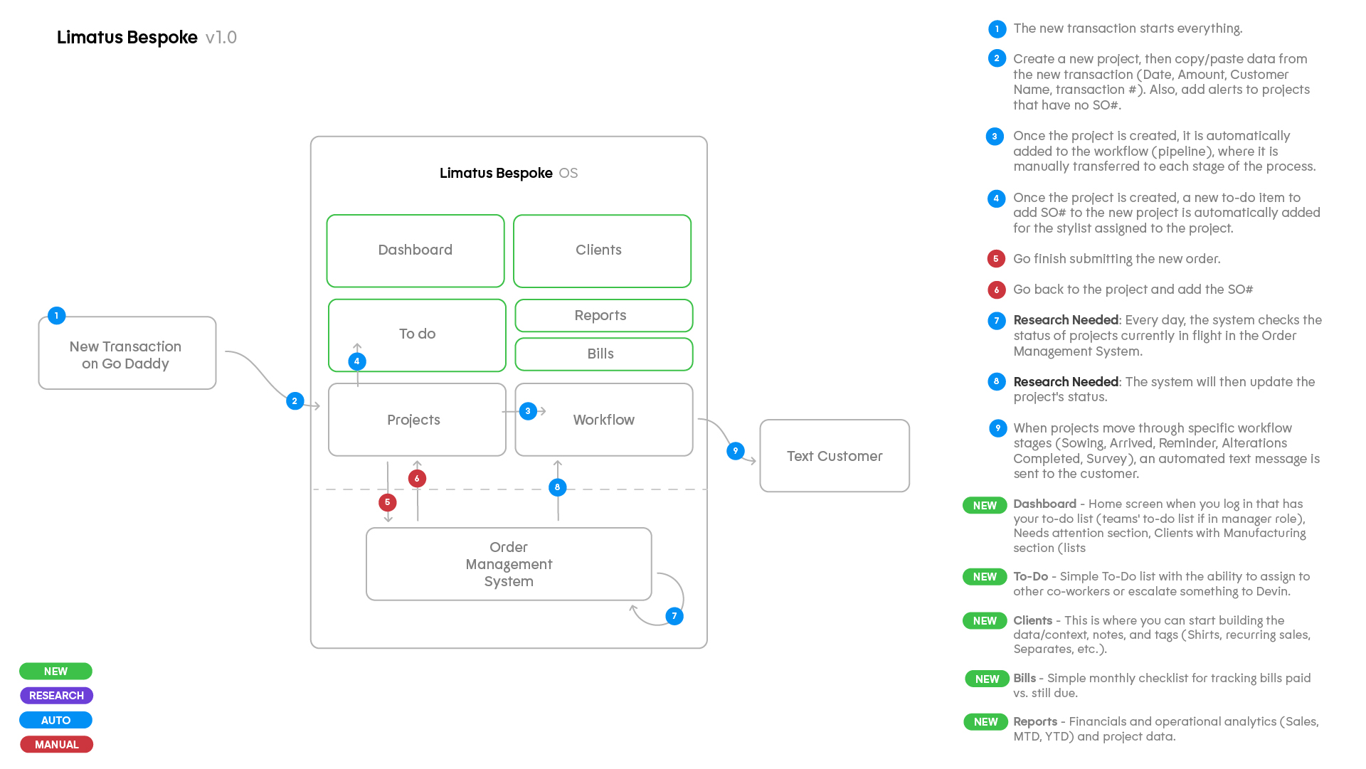 Limatus Bespoke OS — v1.0 system design